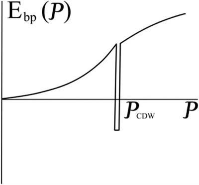 Translation-Invariant Bipolarons and Charge Density Waves in High-Temperature Superconductors